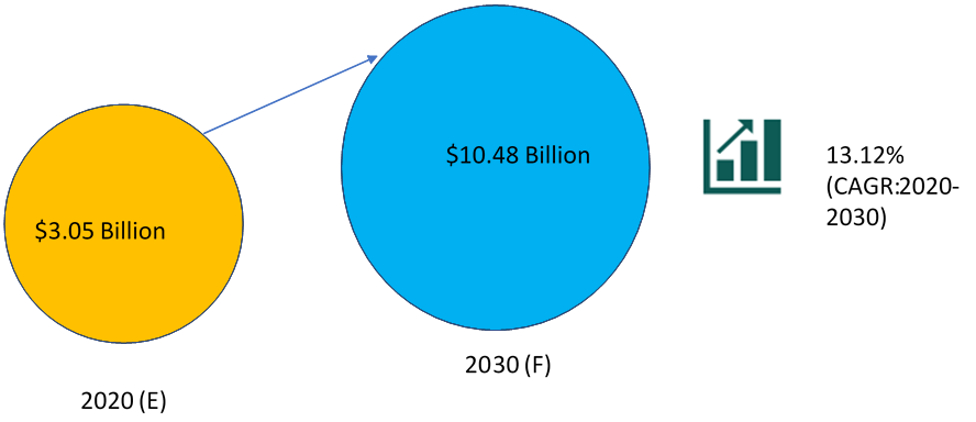 Next-Generation Breast Cancer Diagnostic and Screening Market